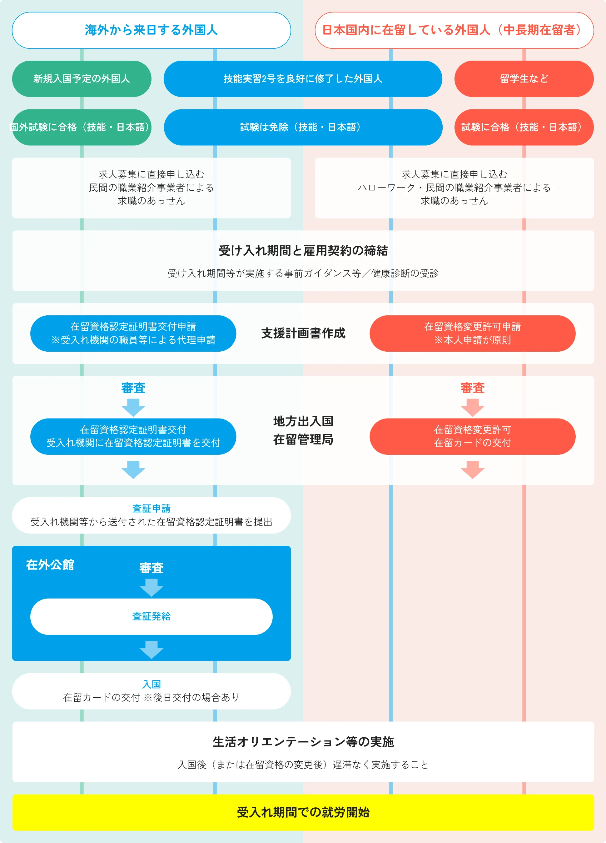 就労開始までの流れ
