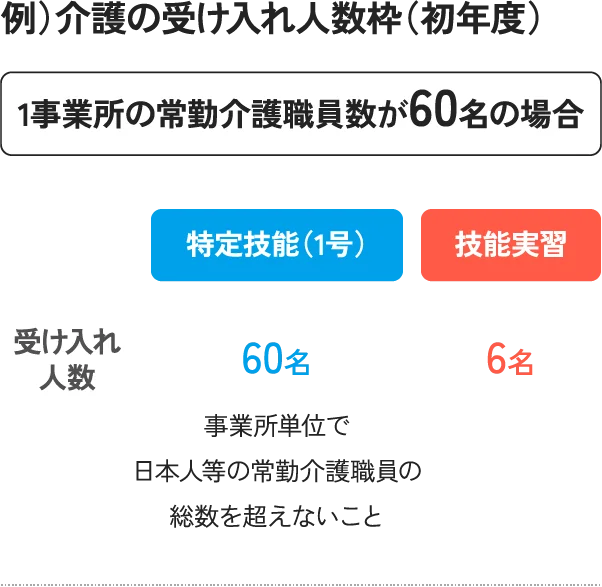 受け入れ人数について