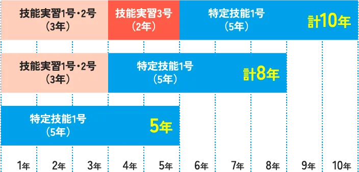 在留期間について